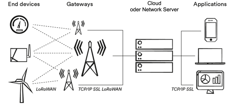 LoRa-WAN-communication